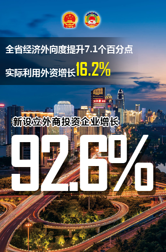 新設(shè)立外商投資經(jīng)濟(jì)企業(yè)增長(zhǎng)92.6％