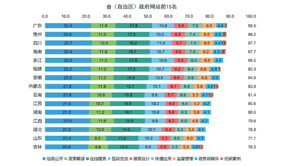 《2022年中國政府網(wǎng)站績效評(píng)估報(bào)告》發(fā)布