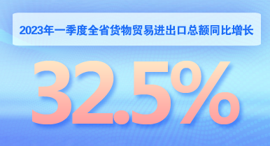 2023年一季度全省貨物貿(mào)易進出口總額同比增長32.5%