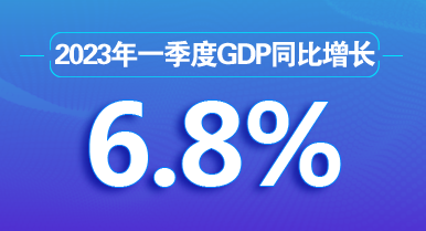 2023年一季度GDP同比增長6.8%