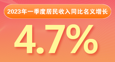 2023年一季度居民收入同比名義增長4.7%